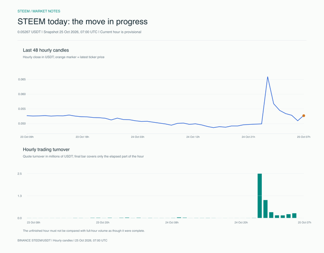 STEEM intraday price and turnover