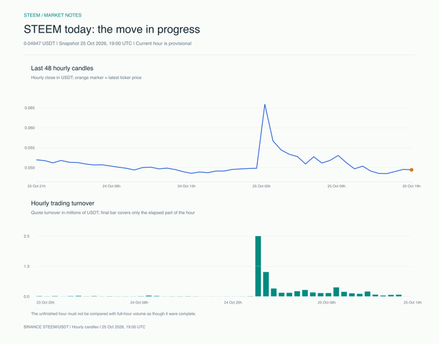 STEEM intraday price and turnover