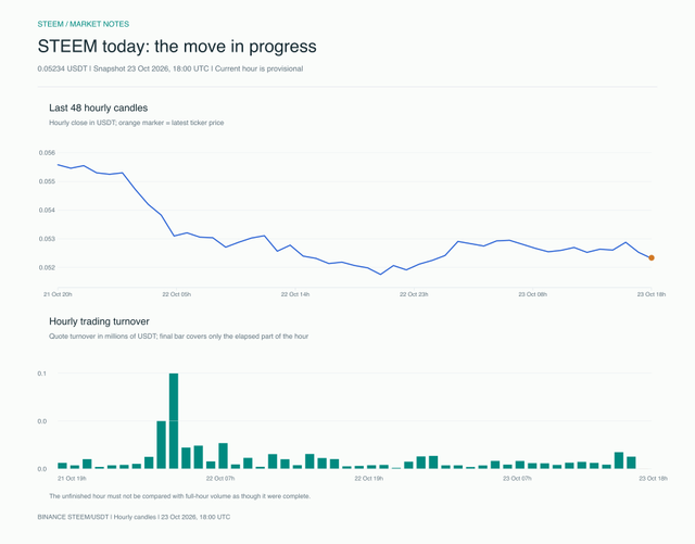 STEEM intraday price and turnover