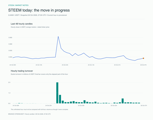 STEEM intraday price and turnover
