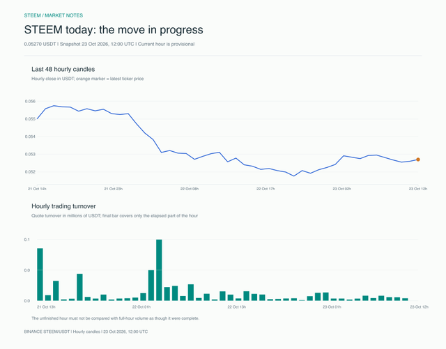 STEEM intraday price and turnover