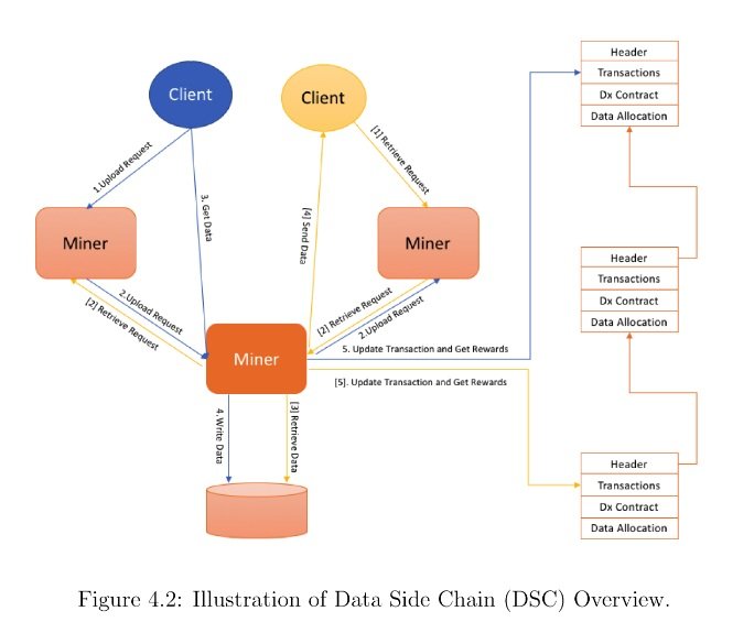 Цепочка данных. Transaction data. Твор.проект вычислительная цепочка. Data Side. Майнеры и консенсус.