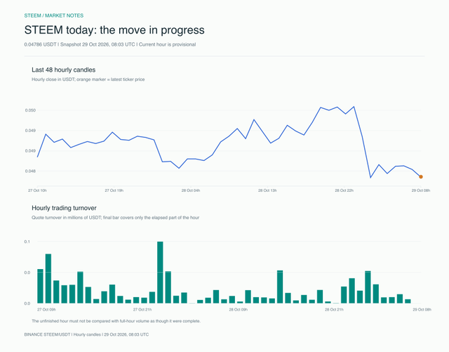 STEEM intraday price and turnover