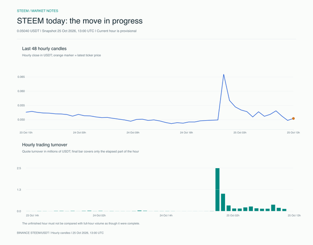 STEEM intraday price and turnover