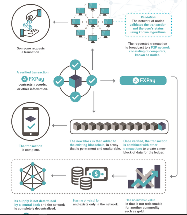 FXPay Blockchain machine
