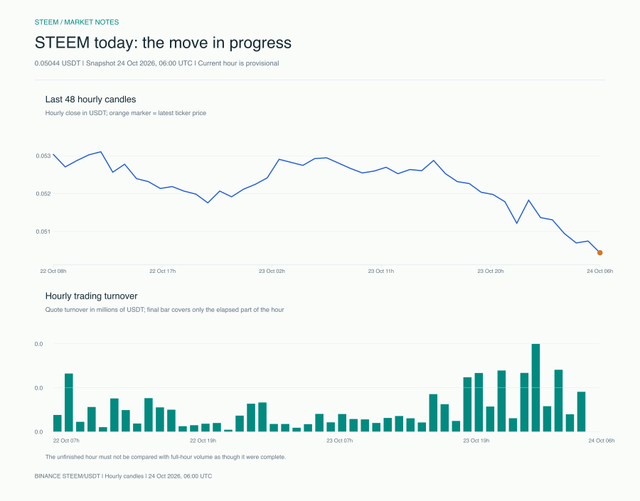 STEEM intraday price and turnover