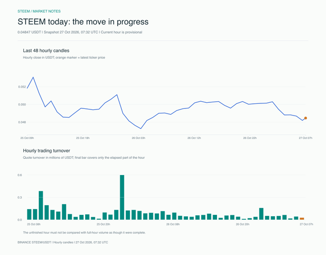 STEEM intraday price and turnover