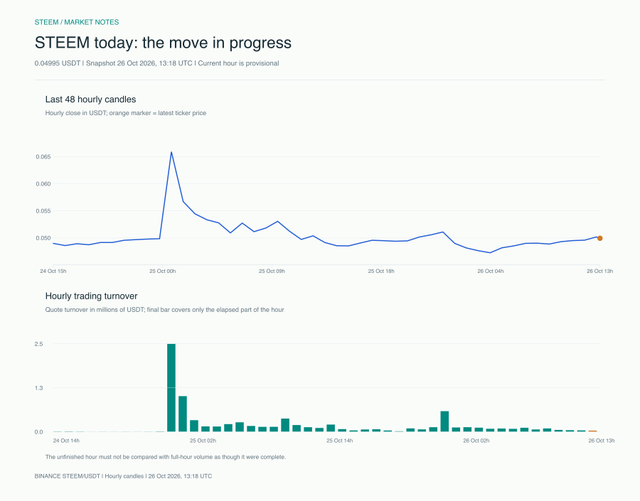STEEM intraday price and turnover