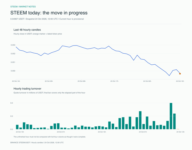 STEEM intraday price and turnover