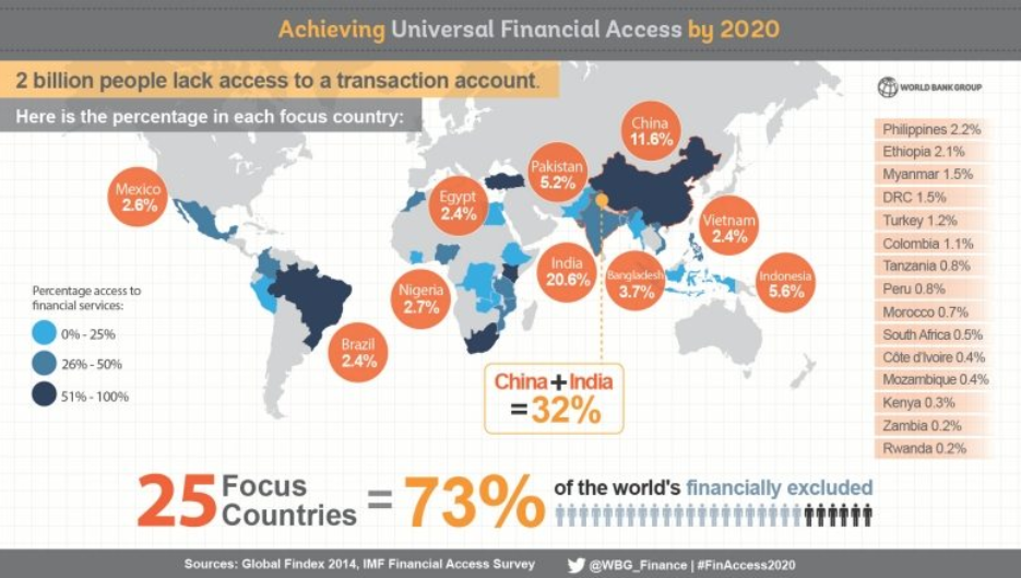 Here account. The World Bank people. Access to Finance. Global sources. Financial accessibility.