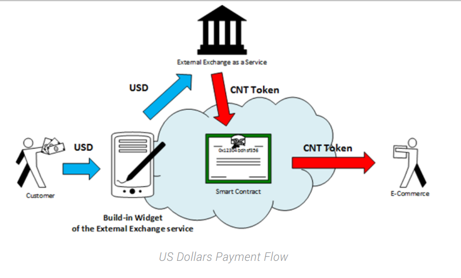 Transactional and conventional Contracts. Usd сервис