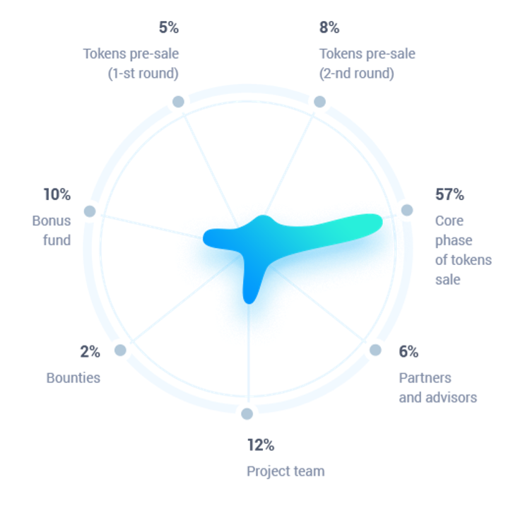 Распределение токенов. Виды токенов. ICO токены. Предпродажа токенов.