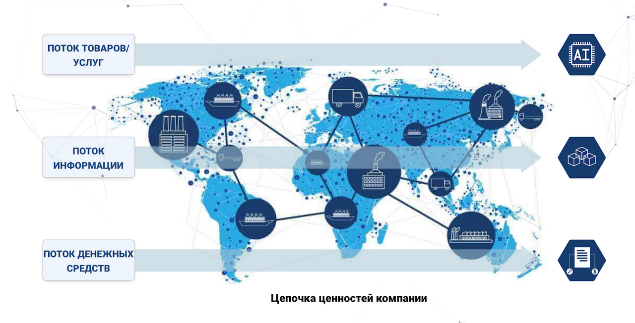 Перспективы блокчейна. Потоки товаров и услуг. Блокчейн в логистике. Поток товаров в логистике. Реализация технологии блокчейн в цепи поставок.