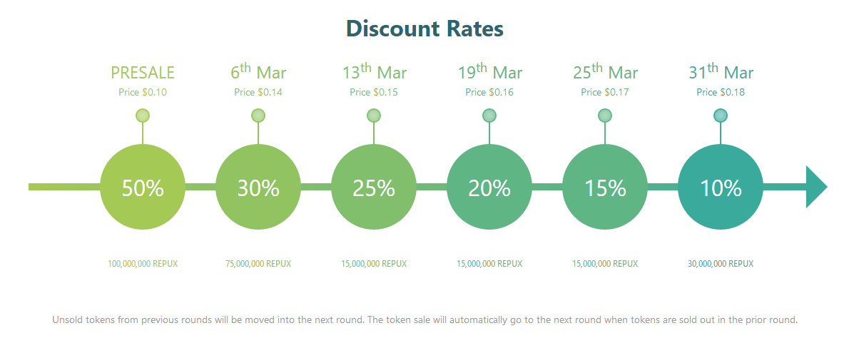 Discounted pricing. Стадии pre sale. Схема pre sale. Этапы пресейла. Предпродажа токенов.