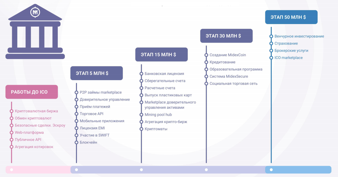 Платформа пишут. Дорожная карта проекта. Операторы финансовых платформ. Этапы дорожной карты. Этапы разработки платформы.