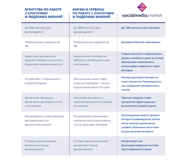 Таблица блогеров. План работы с блогерами. Примеры стратегий работы с блогерами. Таблица по работе с блогерами. Работа с блогерами маркетинг.
