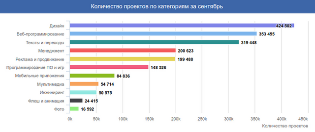 Количество проектов. Статистика фриланса в мире. Рынок фриланса в мире. Статистика по фрилансу в мире.