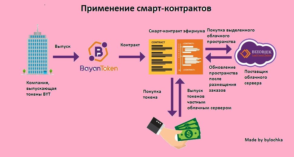 Смарт контракт код