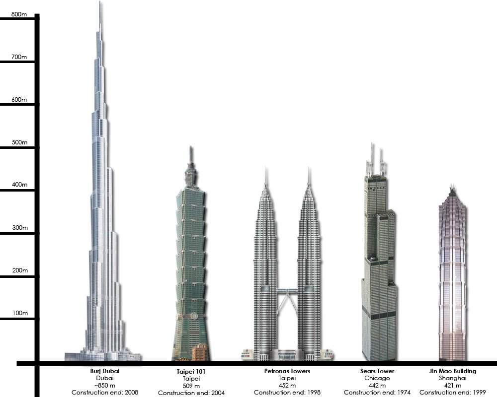 Бурж халиф сколько. Бурдж Халифа высота. Бурдж-Халифа высота башни. Самое высокое здание Бурдж Халифа. Высота Бурдж Халифа в Дубае.