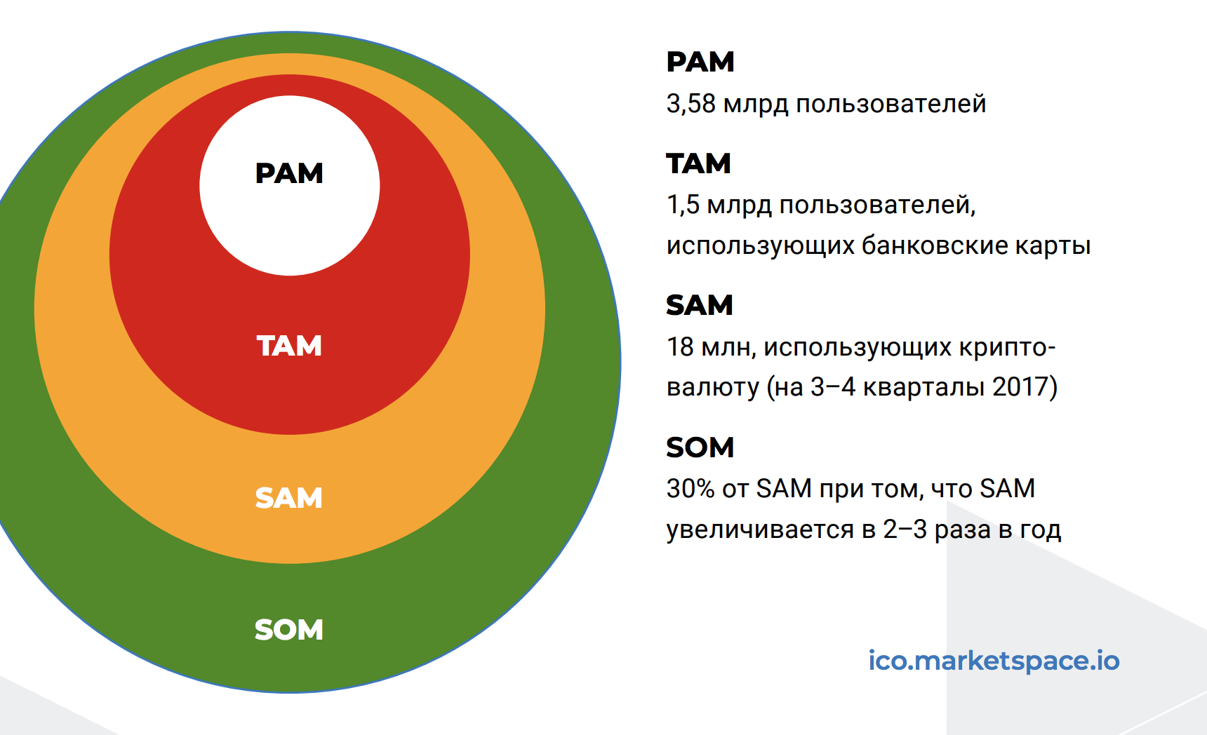 Market me. Модель tam Sam som. Рынок Pam tam Sam som. Потенциальный объем рынка. Объем рынка tam.