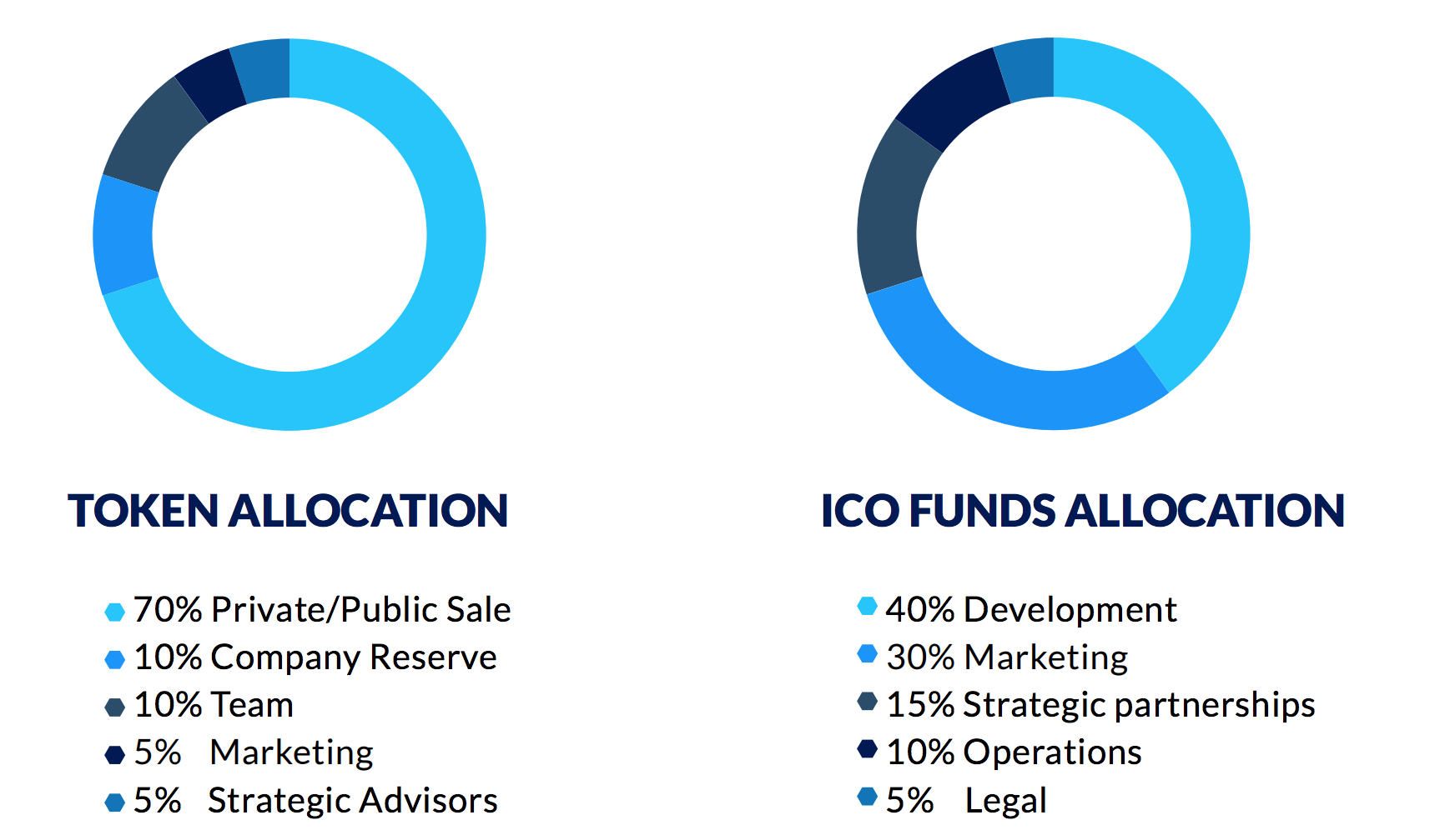 Аккаунт платформы. Token allocation. Allocation. Global allocation Fund. Fund allocated for promotion.