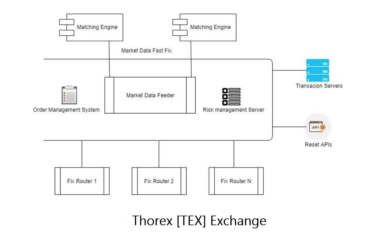 Choose exchange. Кластеризация Exchange архитектура. Архитектура Exchange в домене. Архитектура ИТС. Boston Computer Exchange платформа электронной коммерции.