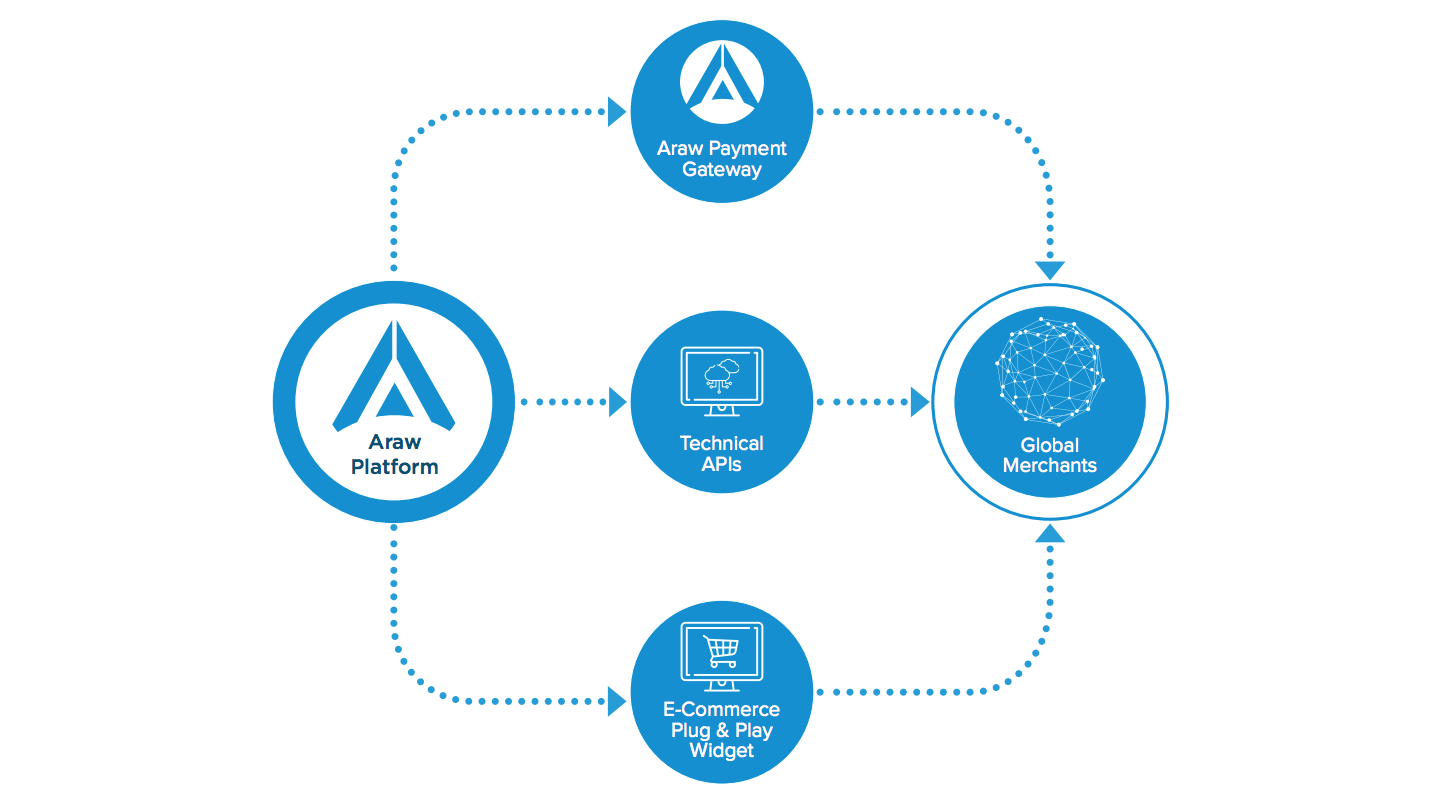 Api сервисы. Платформа API. Открытый API. API В банке. Характеристики открытых API.