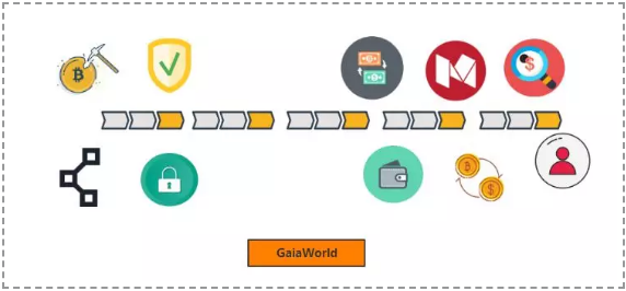 GaiaWorld blockchain-1
