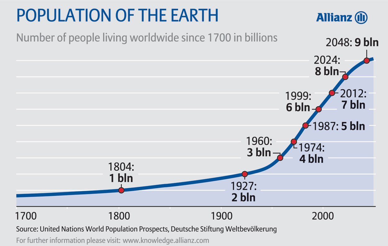 World s problem. Рост населения. Population growth. Рост численности населения планеты. Динамика роста населения земли.