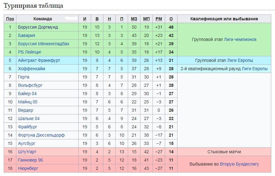 Турнирная таблица германий. Чемпионат Германии турнирная таблица 2019-2020. Футбол Германия Бундеслига турнирная таблица. Таблица Бундеслиги 2021. Чемпионат Германии Бундеслига турнирная таблица 2020.