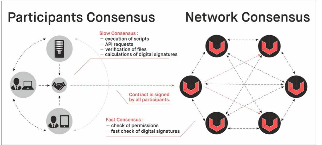 consensus ethereum blockchain