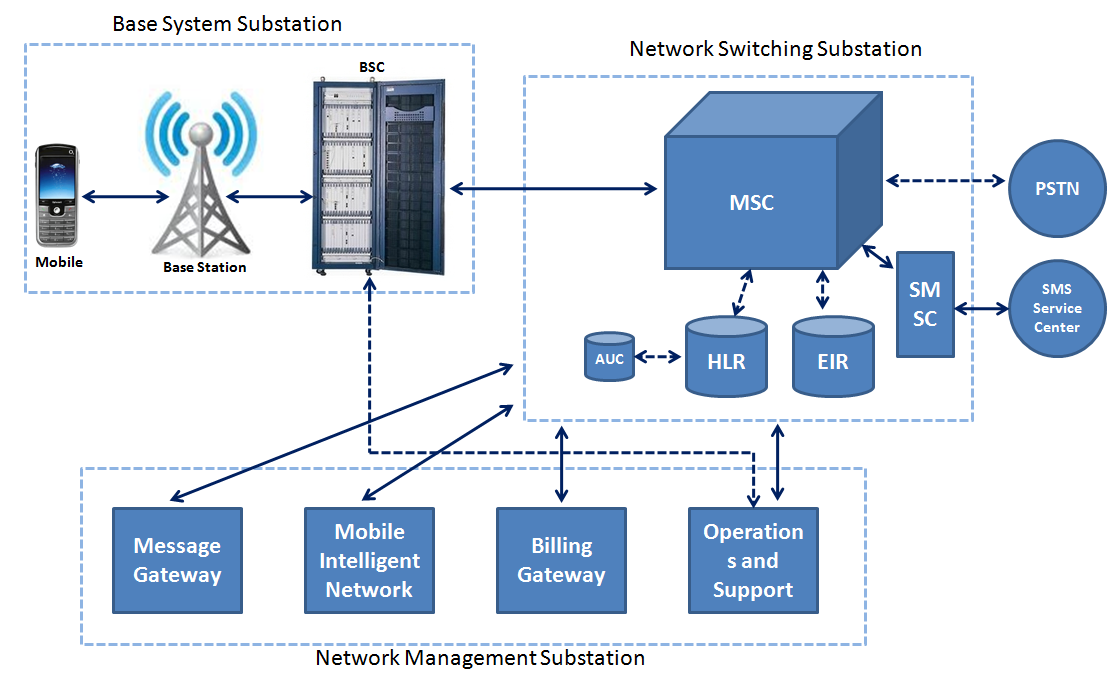 Система 3 сопровождения. GSM Core Network. Структура базовой станции GSM. GSM сеть. Архитектура GSM.