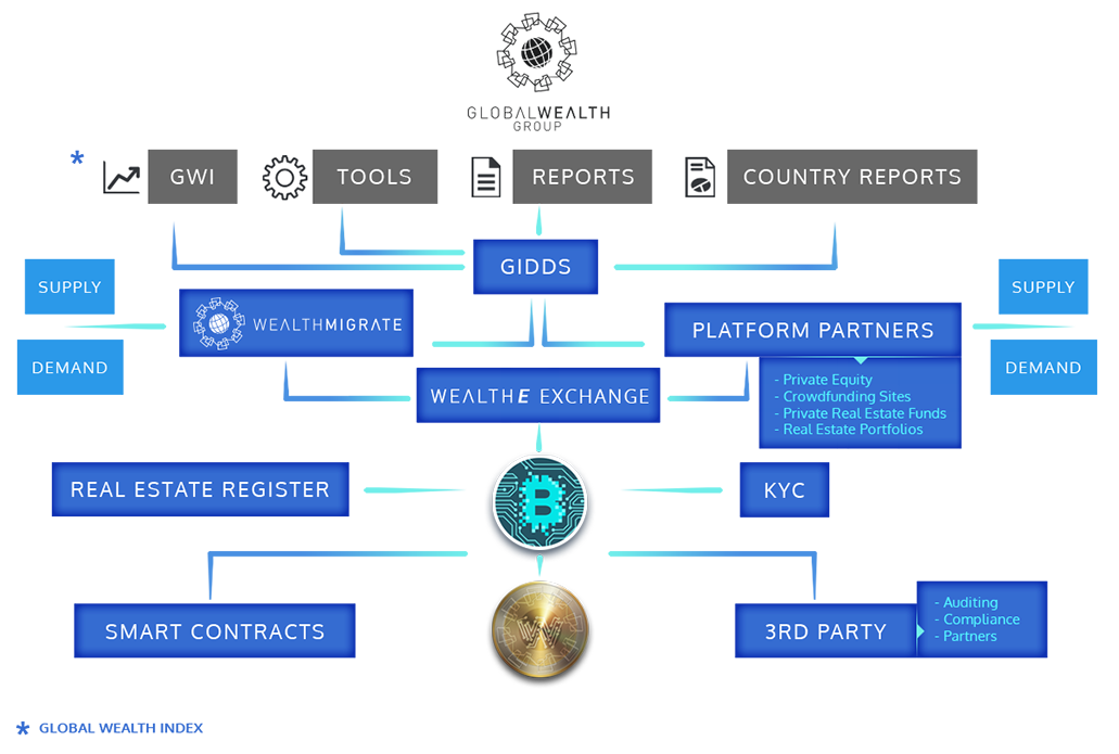 Platform partners. Migration build. Blockchain in real Estate Registration Sweden. Migrate vcls. Where Wealth people migrate.