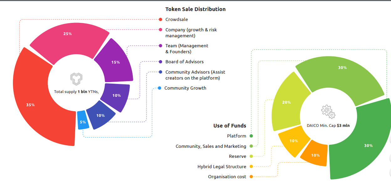 Sales distribution. Human token sale. Skyward Finance total token Supply.