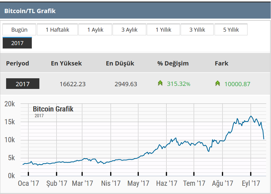 Биткоин в 2017 году. Биткоин график. Рост btc. Биткоин в 2017. Биткоин в 2012 2013.