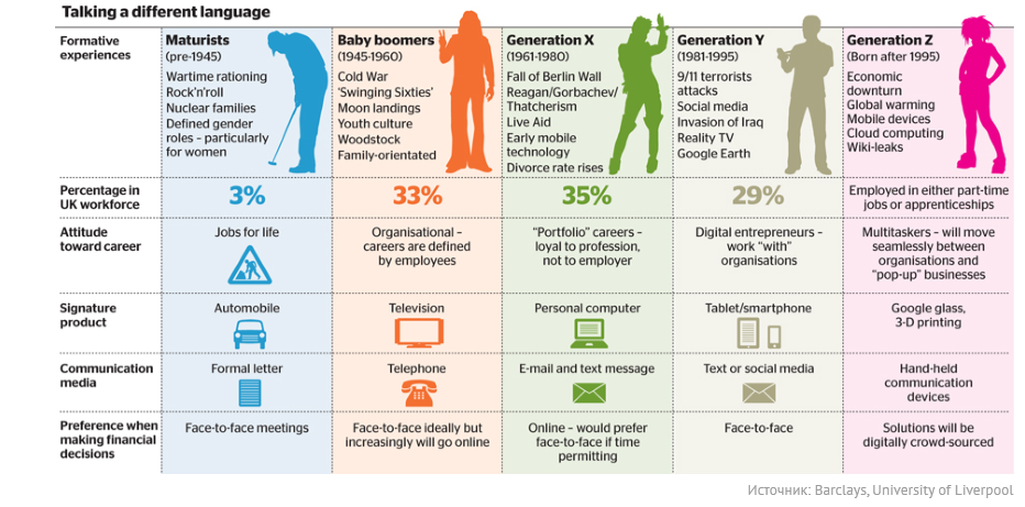 Названия поколений людей. Поколения бэби-бумеров x y z. Теория поколений инфографика. Разные поколения людей названия. Представители разных поколений.