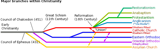644px-ChristianityBranches.svg.png