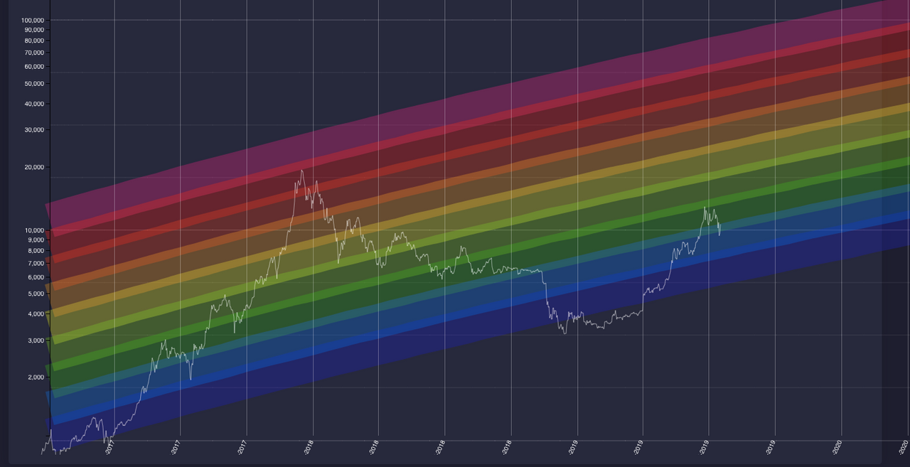 Bitcoin rainbow chat. BTC Rainbow Chart. Bitcoin Rainbow Price Chart. Радуга биткоина 2022. Биткоин Радуга график.