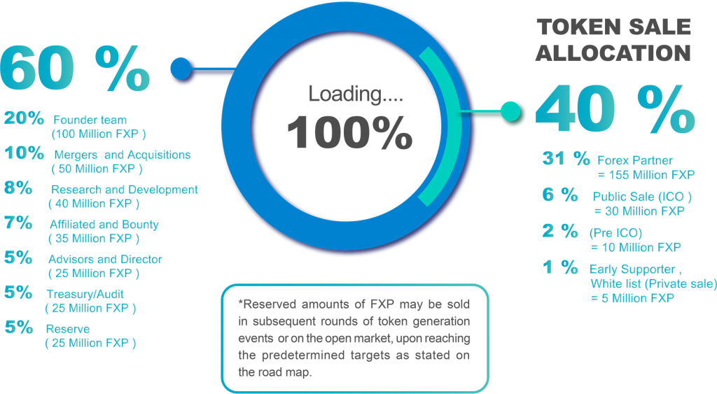 Token generation. FXP.