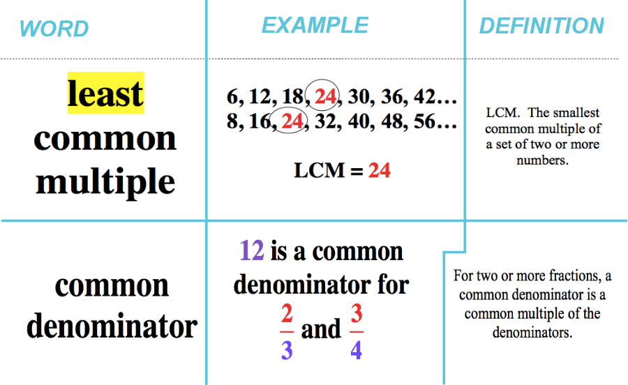 It was the least common. Least common denominator. finding common denominator. least common multiple. lowest common multiple (lcm).