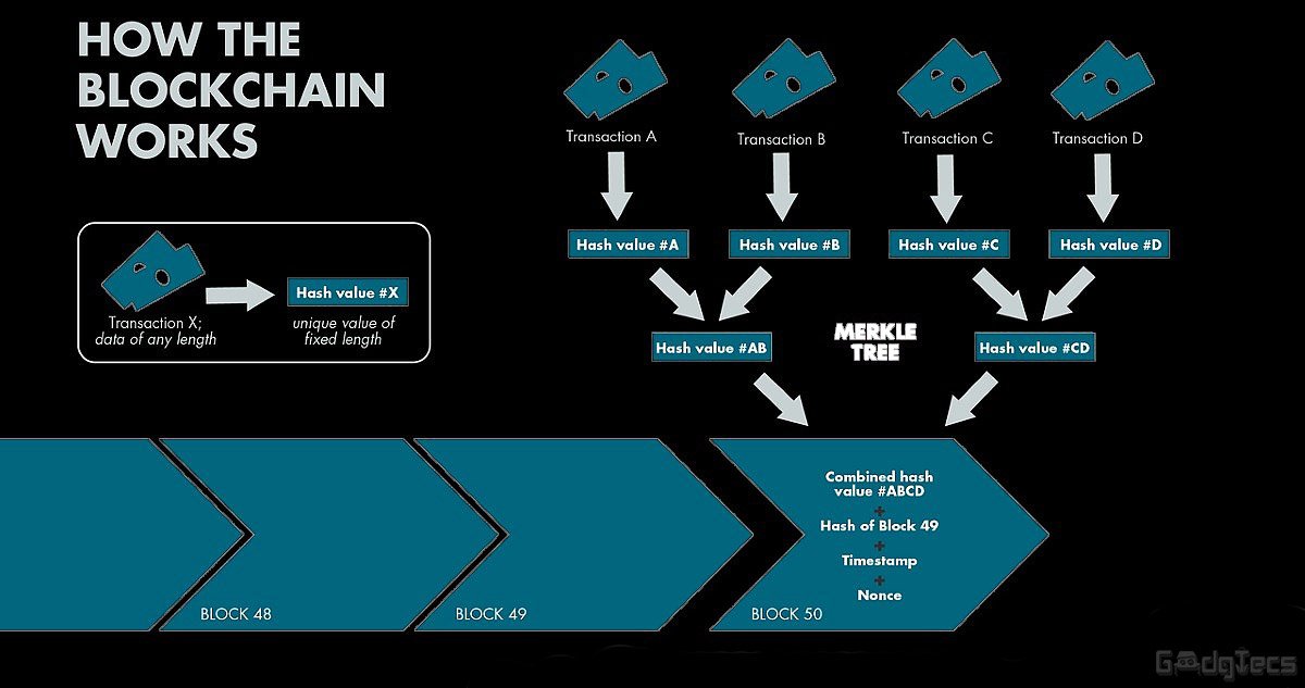 How blockchain actually work. Блокчейн. how blockchain. blockchain цепочка. how blockchain works.