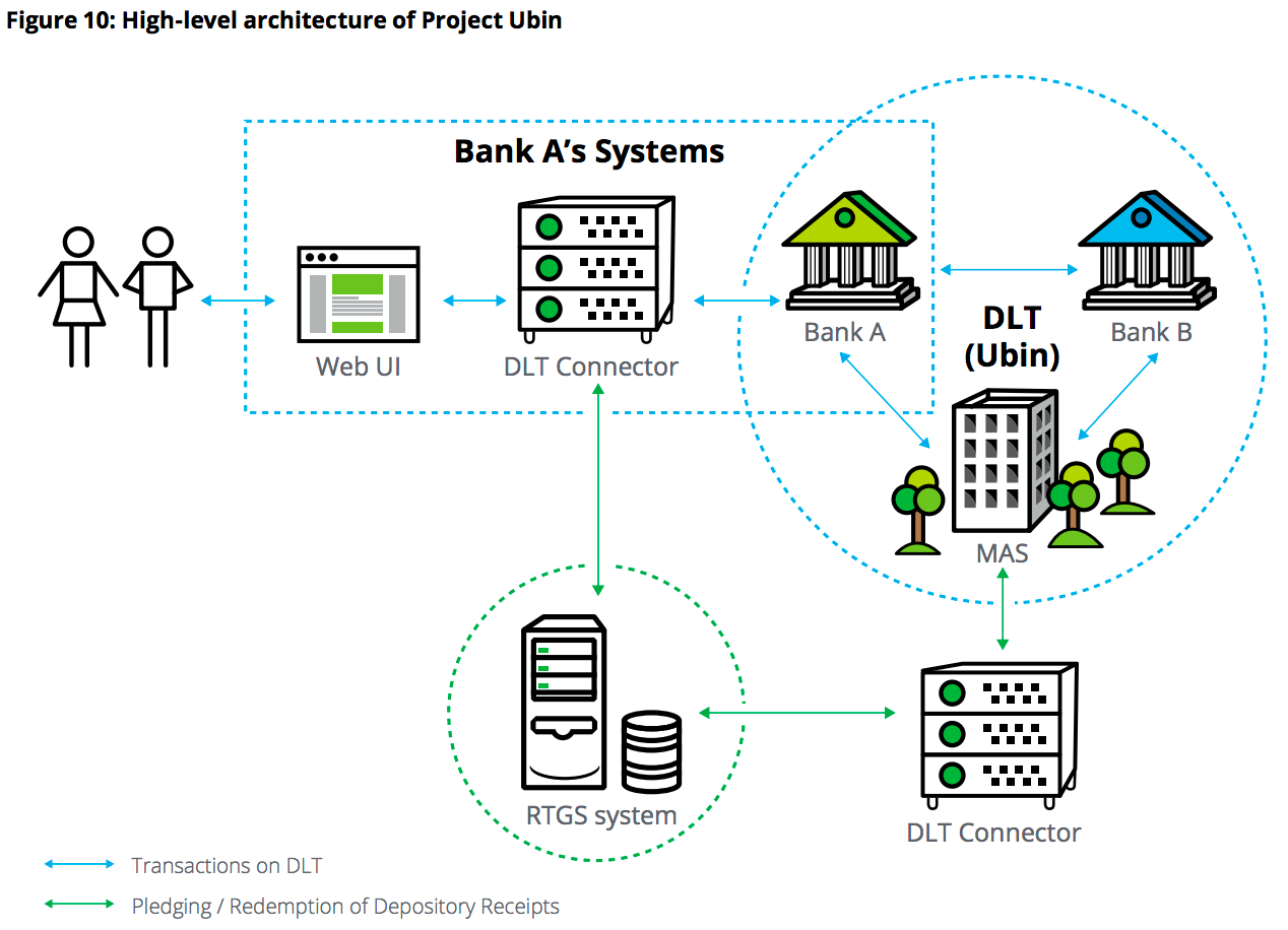 Bank system is. Блокчейн архитектура. High Level Architecture. Архитектура блокчейн-проекта.. Токенизация активов.