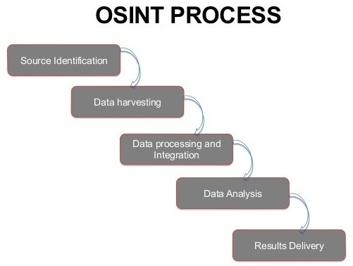 Osint армии сша пример использования открытых источников OSINT An Epic Set Of Tools For Harnessing Publicly Available Data - Steemit