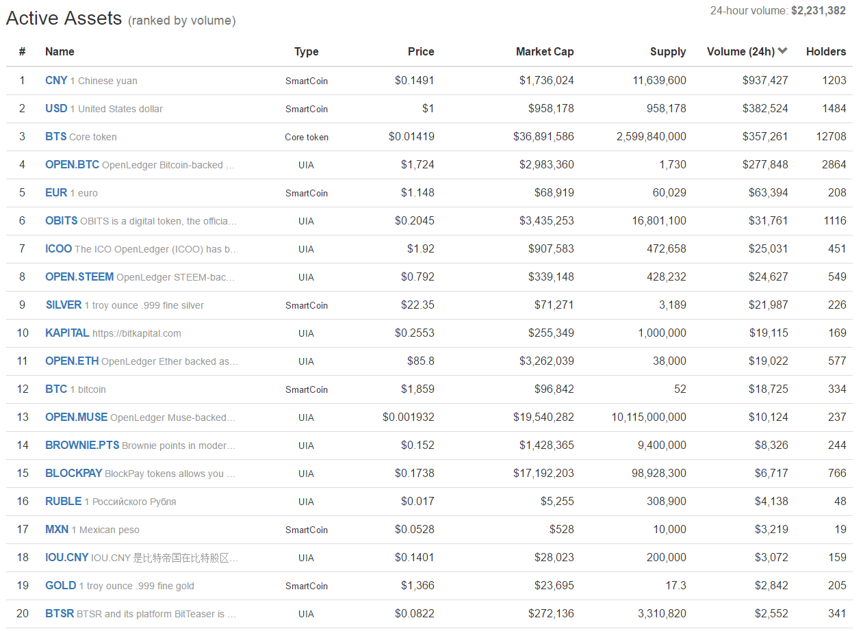 Named volumes. Mkr USDT. Assets Rank