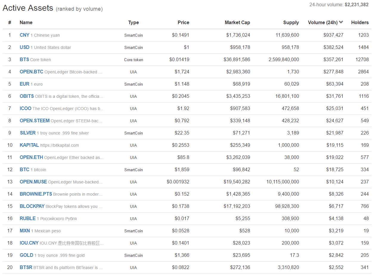 Named volumes. Mkr USDT. Assets Rank.