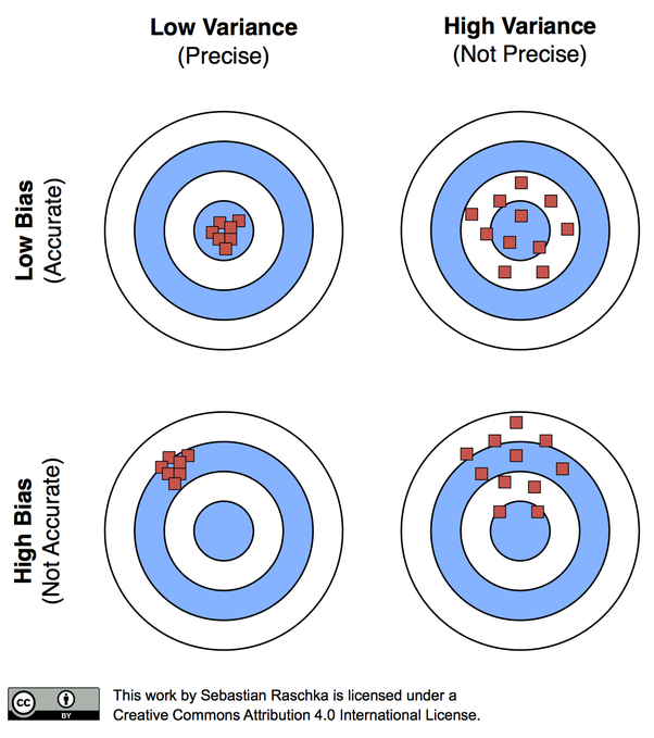 Bias-variance with target