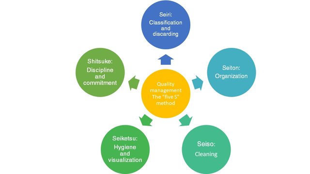 Quality as an improvement process. The five "S" method — Steemit