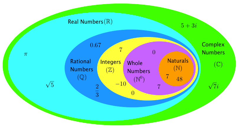 Комплекс числа. Complex numbers. Complex numbers Math. Real numbers and Complex number. Real числа.