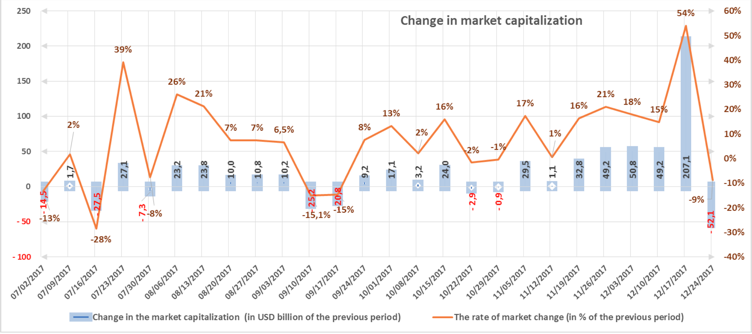 Market changes. Капитализация Росатом. Капитализация Росатома. Капитализация Росатом рыночная. Market change.