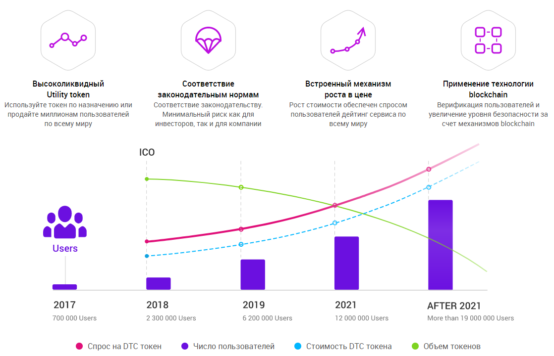 Пользователи 0. Utility-токенов. Стоимость одного токена. Рост токена. Графики токенов.